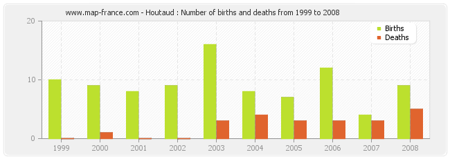 Houtaud : Number of births and deaths from 1999 to 2008