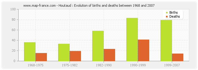Houtaud : Evolution of births and deaths between 1968 and 2007