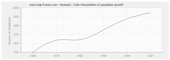 Houtaud : Cubic interpolation of population growth