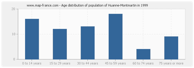Age distribution of population of Huanne-Montmartin in 1999