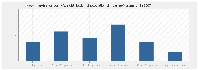 Age distribution of population of Huanne-Montmartin in 2007