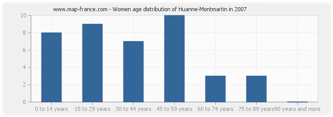 Women age distribution of Huanne-Montmartin in 2007