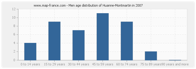 Men age distribution of Huanne-Montmartin in 2007