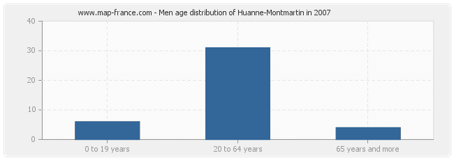 Men age distribution of Huanne-Montmartin in 2007