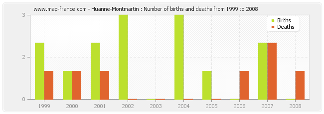 Huanne-Montmartin : Number of births and deaths from 1999 to 2008