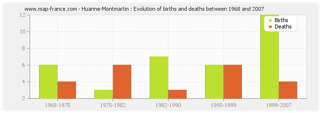 Huanne-Montmartin : Evolution of births and deaths between 1968 and 2007