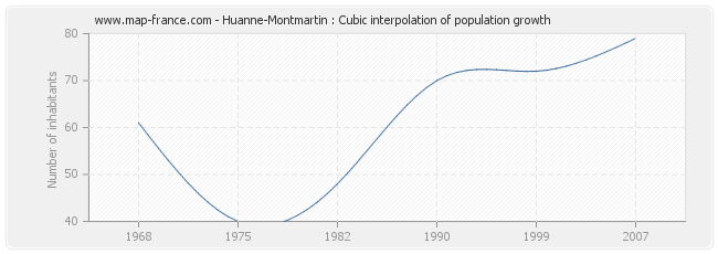 Huanne-Montmartin : Cubic interpolation of population growth