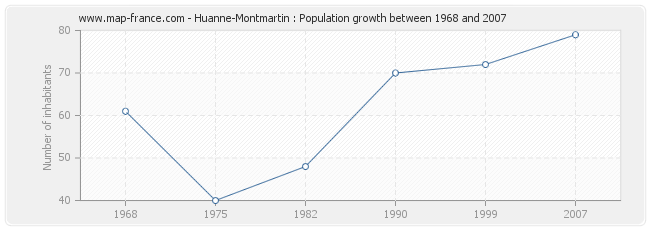 Population Huanne-Montmartin