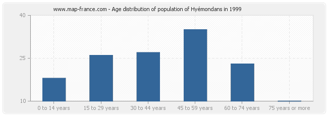 Age distribution of population of Hyémondans in 1999