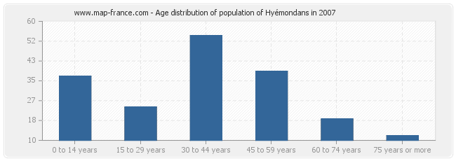 Age distribution of population of Hyémondans in 2007