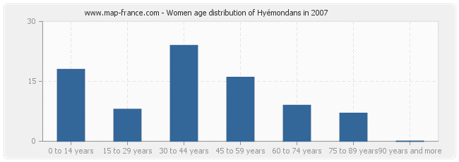 Women age distribution of Hyémondans in 2007