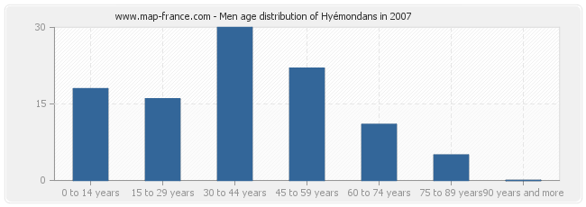Men age distribution of Hyémondans in 2007