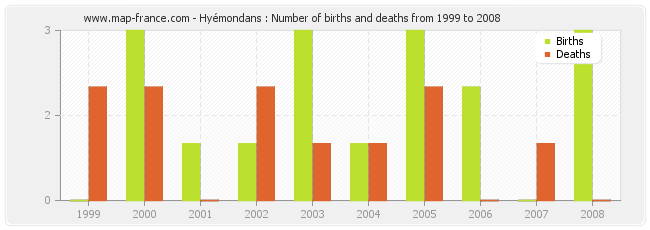 Hyémondans : Number of births and deaths from 1999 to 2008
