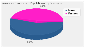 Sex distribution of population of Hyémondans in 2007