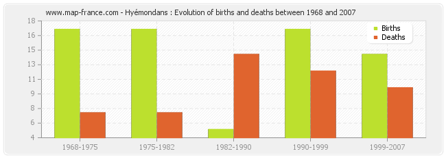 Hyémondans : Evolution of births and deaths between 1968 and 2007