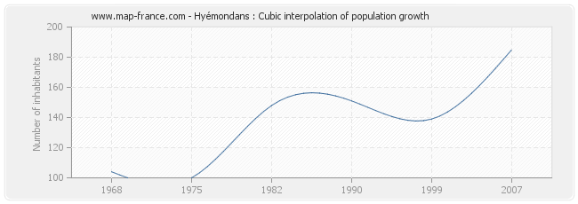 Hyémondans : Cubic interpolation of population growth