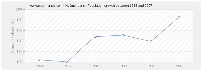 Population Hyémondans