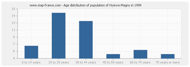 Age distribution of population of Hyèvre-Magny in 1999