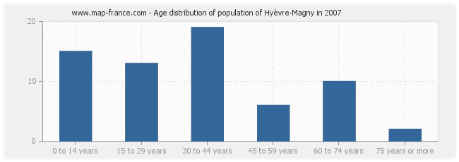 Age distribution of population of Hyèvre-Magny in 2007