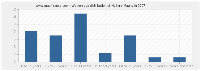 Women age distribution of Hyèvre-Magny in 2007