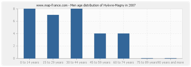 Men age distribution of Hyèvre-Magny in 2007