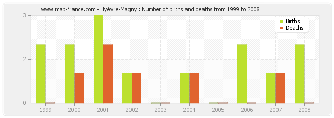 Hyèvre-Magny : Number of births and deaths from 1999 to 2008