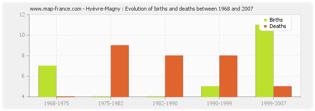 Hyèvre-Magny : Evolution of births and deaths between 1968 and 2007
