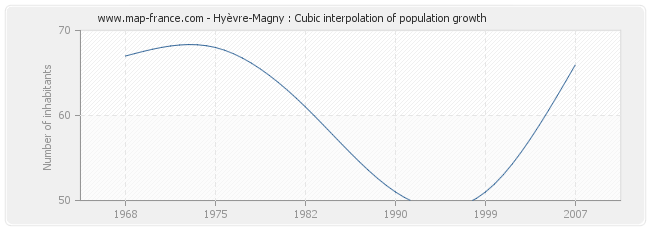 Hyèvre-Magny : Cubic interpolation of population growth