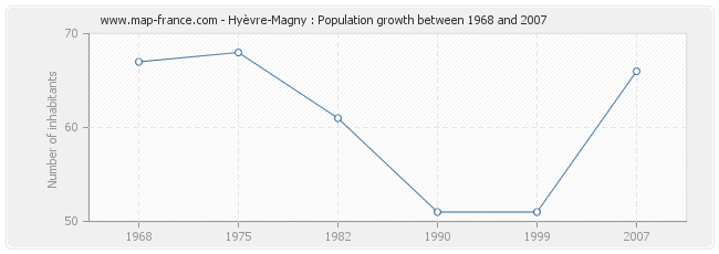 Population Hyèvre-Magny