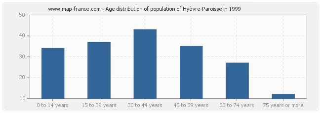 Age distribution of population of Hyèvre-Paroisse in 1999