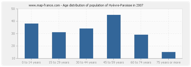 Age distribution of population of Hyèvre-Paroisse in 2007