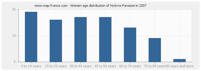 Women age distribution of Hyèvre-Paroisse in 2007