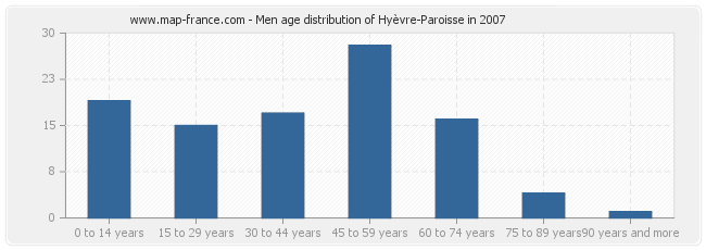 Men age distribution of Hyèvre-Paroisse in 2007