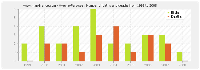 Hyèvre-Paroisse : Number of births and deaths from 1999 to 2008