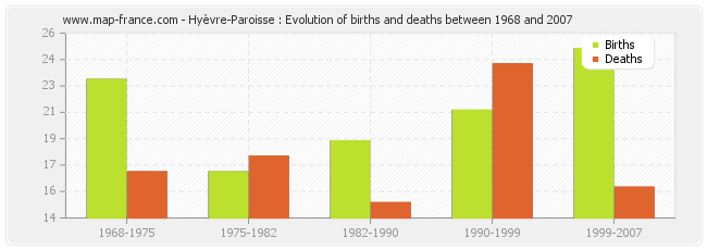 Hyèvre-Paroisse : Evolution of births and deaths between 1968 and 2007