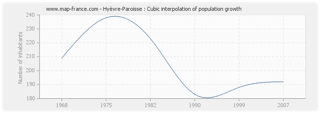 Hyèvre-Paroisse : Cubic interpolation of population growth