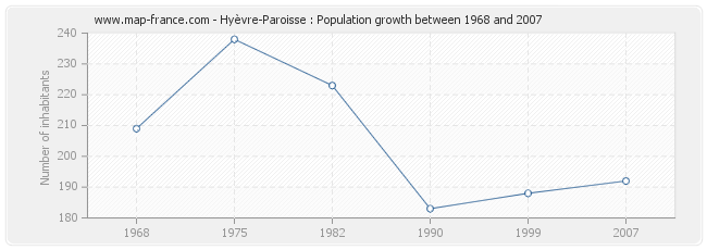 Population Hyèvre-Paroisse