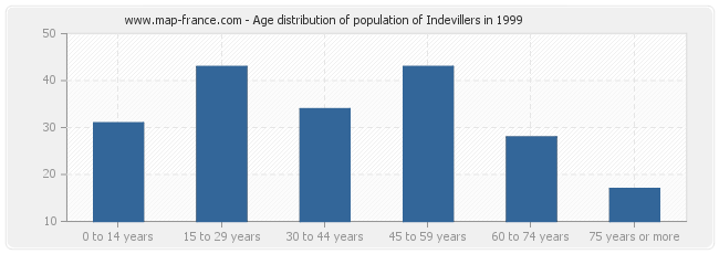 Age distribution of population of Indevillers in 1999