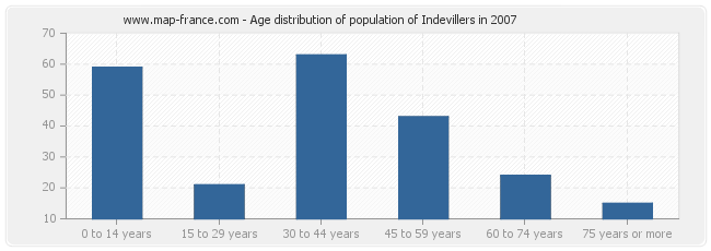 Age distribution of population of Indevillers in 2007