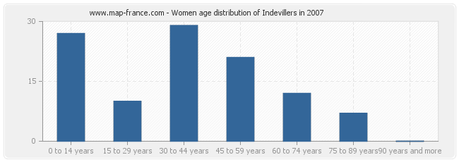 Women age distribution of Indevillers in 2007