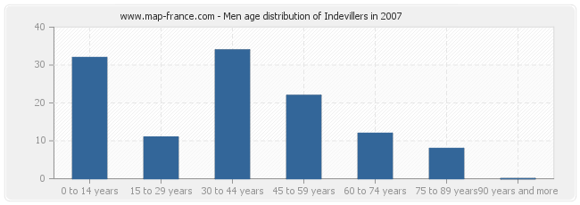 Men age distribution of Indevillers in 2007