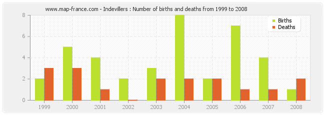 Indevillers : Number of births and deaths from 1999 to 2008