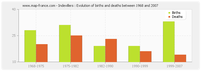 Indevillers : Evolution of births and deaths between 1968 and 2007