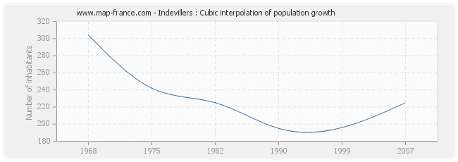 Indevillers : Cubic interpolation of population growth
