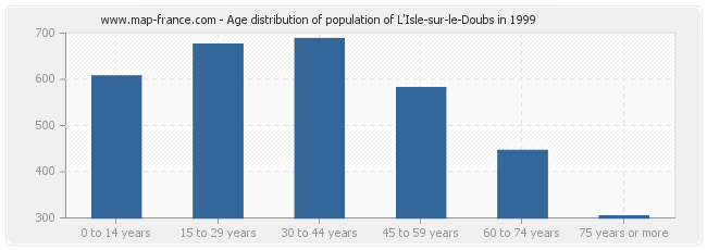 Age distribution of population of L'Isle-sur-le-Doubs in 1999