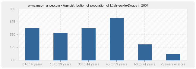 Age distribution of population of L'Isle-sur-le-Doubs in 2007
