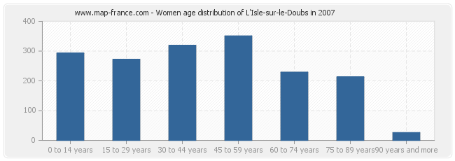 Women age distribution of L'Isle-sur-le-Doubs in 2007