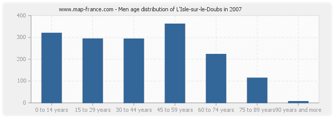 Men age distribution of L'Isle-sur-le-Doubs in 2007