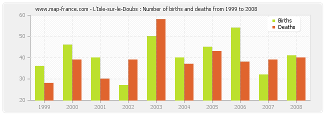 L'Isle-sur-le-Doubs : Number of births and deaths from 1999 to 2008