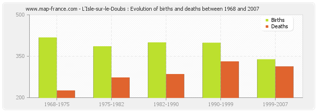 L'Isle-sur-le-Doubs : Evolution of births and deaths between 1968 and 2007